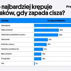Tabela pokazuje, kto najbardziej krępuje Polaków, gdy zapada cisza. Najwięcej, bo 42%, wskazało nieznajomych.