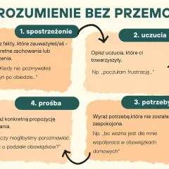 Schemat "Porozumienie bez przemocy": 1. spostrzeżenie, 2. uczucia, 3. potrzeby, 4. prośba. Jak sprawić, co zrobić żeby ktoś odpisał? Wyraź swoje potrzeby i uczucia.