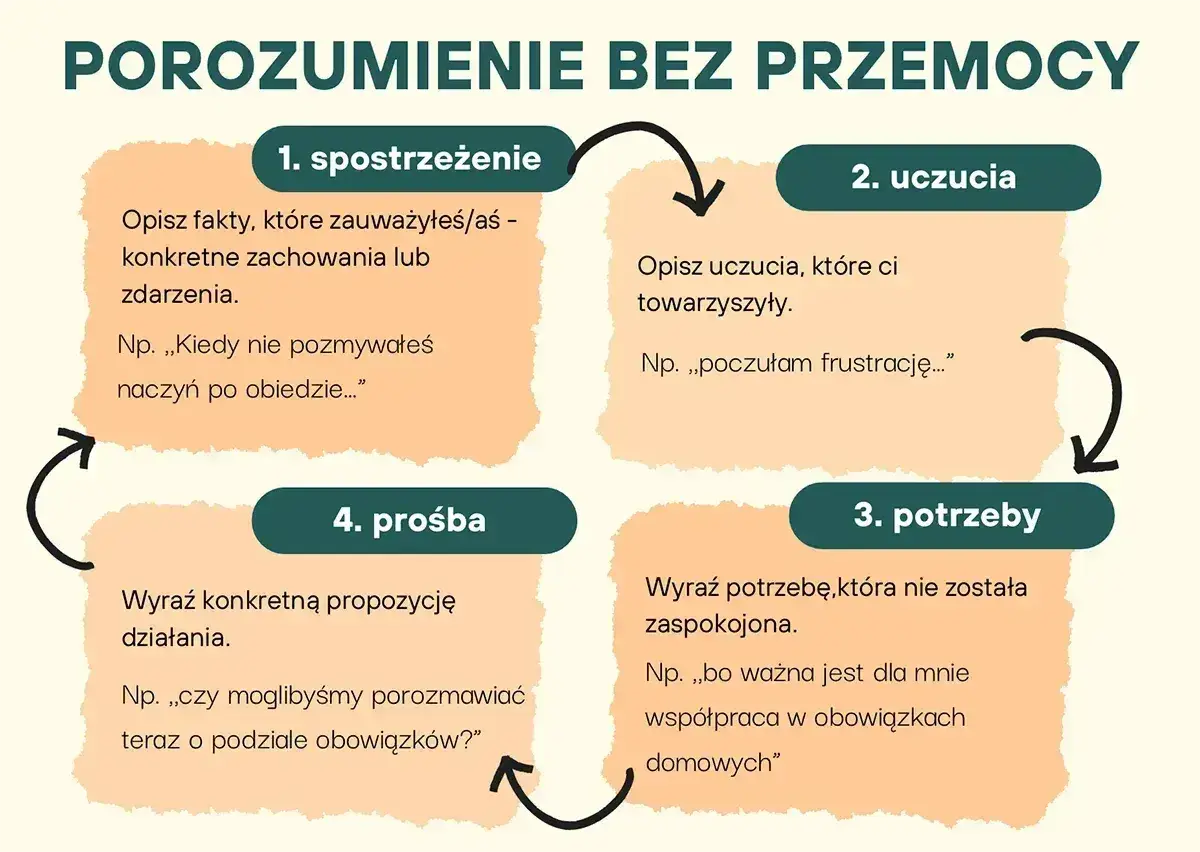 Jak rozmawiać z kobietą: 1. spostrzeżenie, 2. uczucia, 3. potrzeby, 4. prośba. Skuteczna komunikacja bez przemocy.
