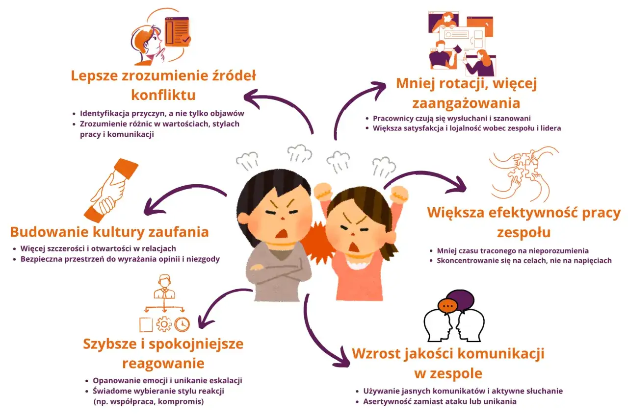 Jak naprawić toksyczny związek? Schemat pokazuje, jak budować zaufanie, lepiej rozumieć konflikty i komunikować się, by zwiększyć efektywność zespołu.